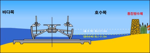 <그림1> 만조시 수문 작동. 갑문을 닫아 해수의 유입을 차단한다. 